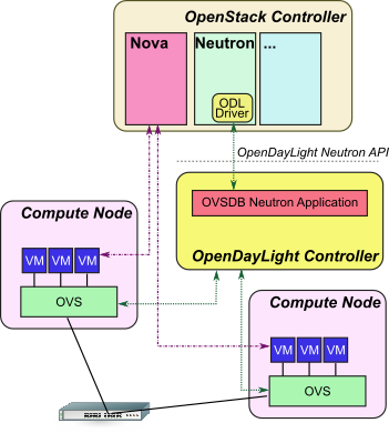 A tighter control of the networking infrastructure